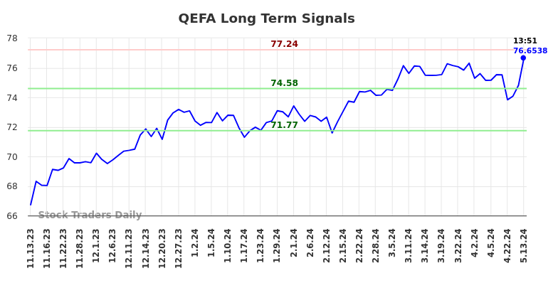 QEFA Long Term Analysis for May 13 2024