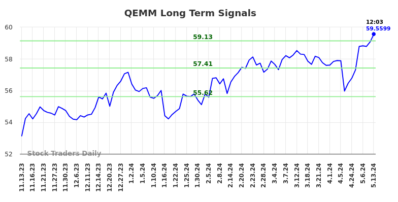 QEMM Long Term Analysis for May 13 2024