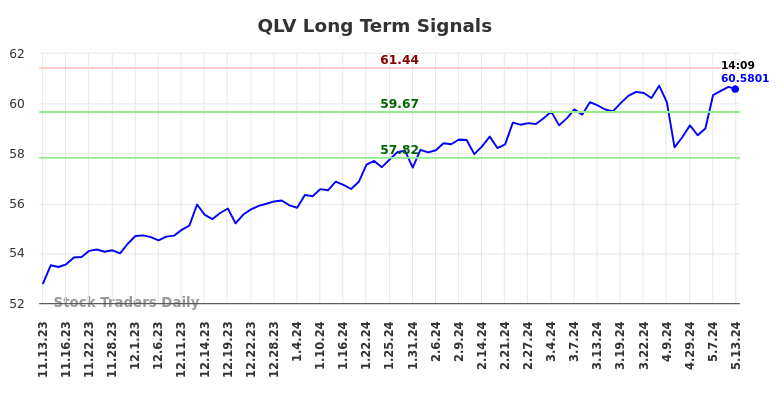 QLV Long Term Analysis for May 13 2024