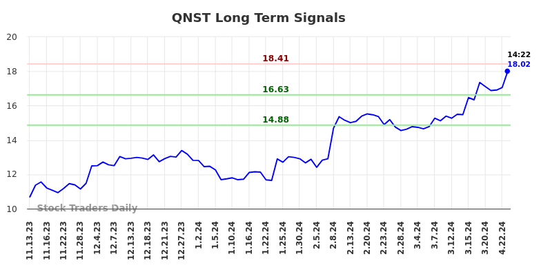 QNST Long Term Analysis for May 13 2024