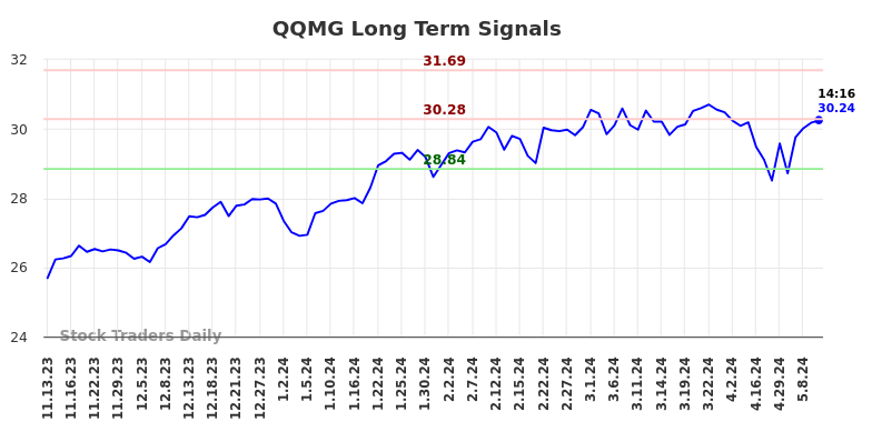 QQMG Long Term Analysis for May 13 2024