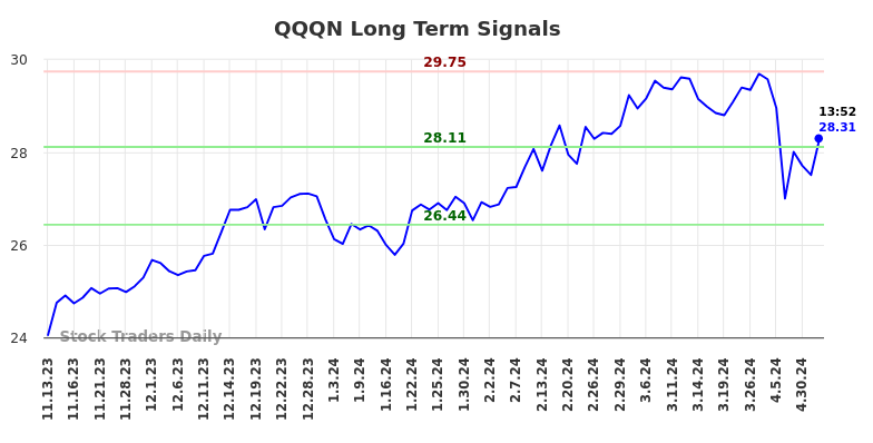 QQQN Long Term Analysis for May 13 2024