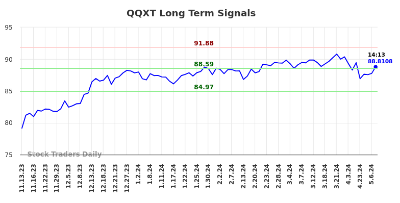 QQXT Long Term Analysis for May 13 2024