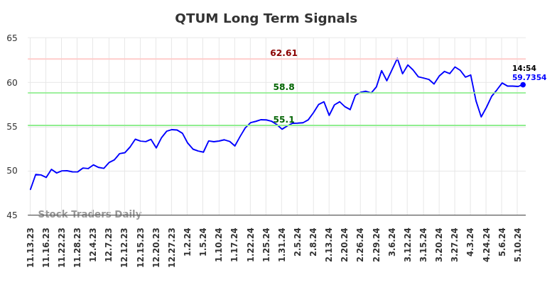 QTUM Long Term Analysis for May 13 2024 QTUM Long Term Analysis for May 13 2024