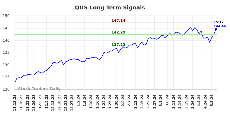 QUS Long Term Analysis for May 13 2024