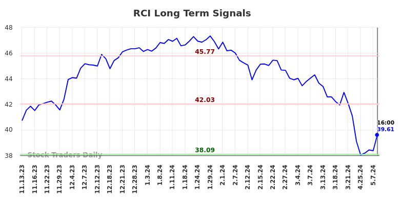 RCI Long Term Analysis for May 13 2024