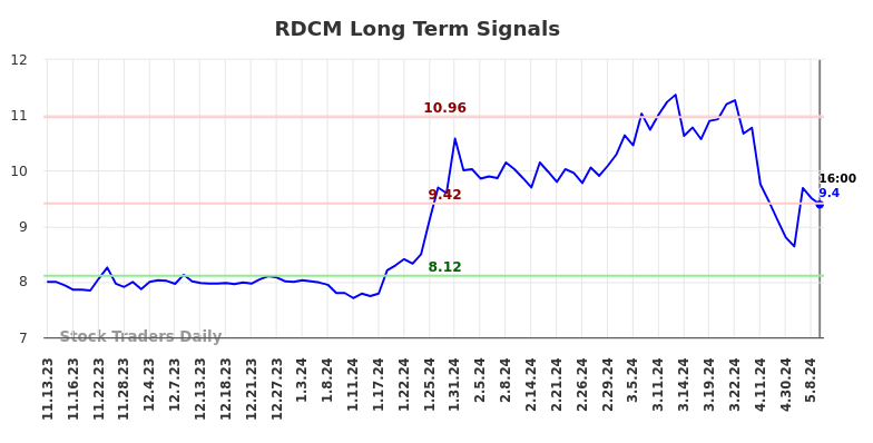 RDCM Long Term Analysis for May 13 2024