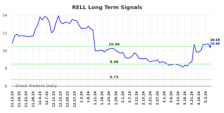 RELL Long Term Analysis for May 13 2024