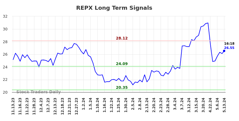 REPX Long Term Analysis for May 13 2024