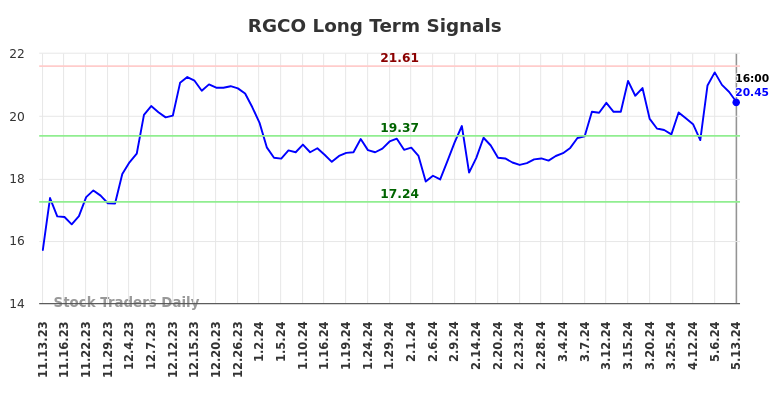 RGCO Long Term Analysis for May 13 2024