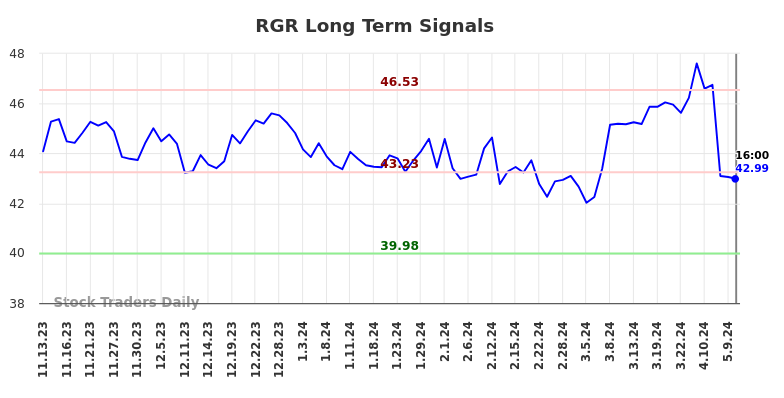 RGR Long Term Analysis for May 13 2024