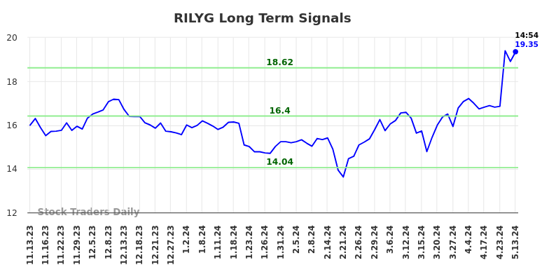 RILYG Long Term Analysis for May 13 2024