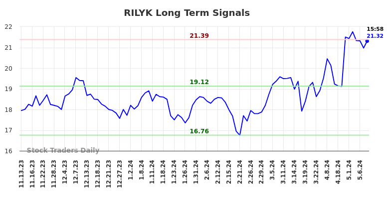 RILYK Long Term Analysis for May 13 2024