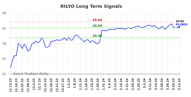RILYO Long Term Analysis for May 13 2024