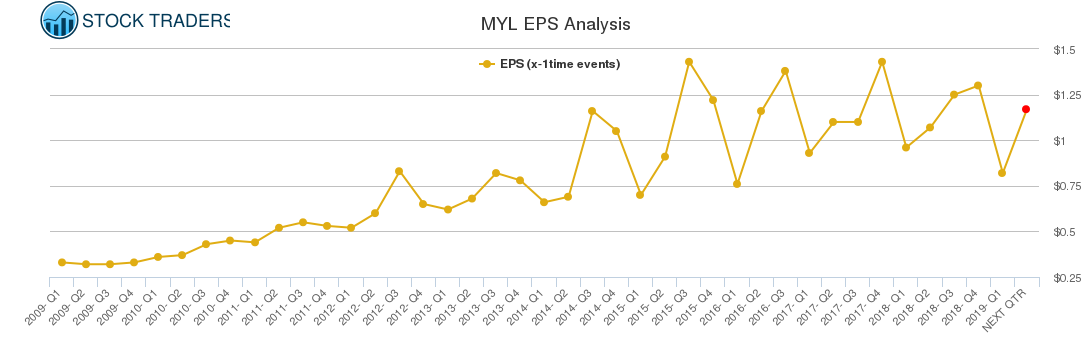 MYL EPS Analysis