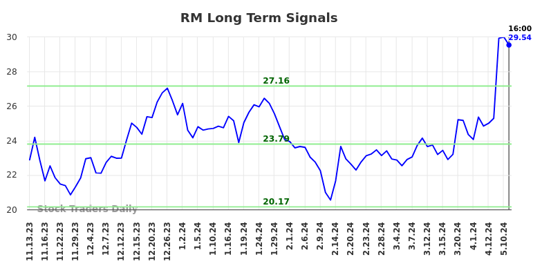 RM Long Term Analysis for May 13 2024