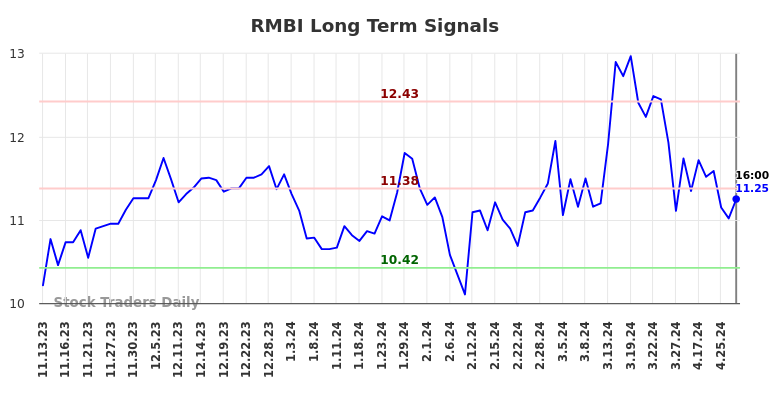 RMBI Long Term Analysis for May 13 2024