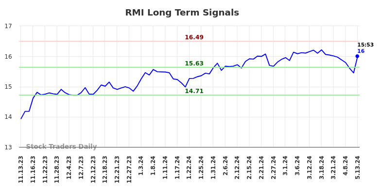 RMI Long Term Analysis for May 13 2024