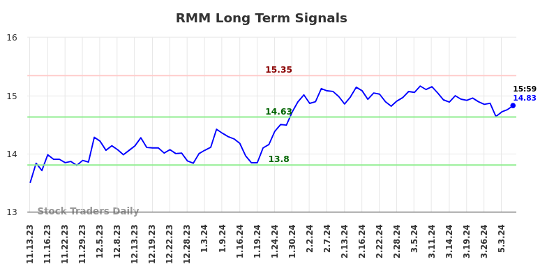 RMM Long Term Analysis for May 13 2024