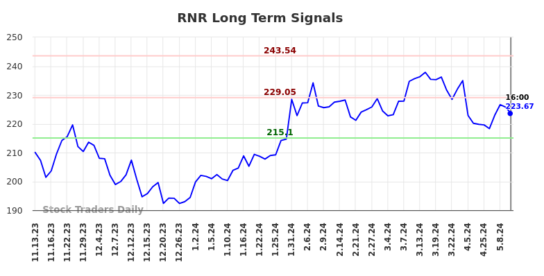 RNR Long Term Analysis for May 13 2024