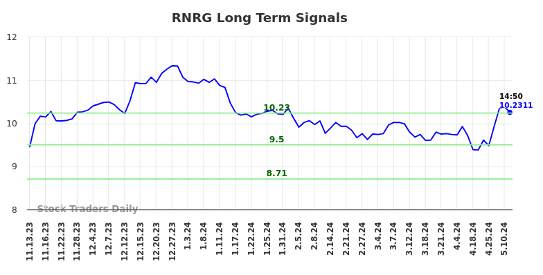 RNRG Long Term Analysis for May 13 2024