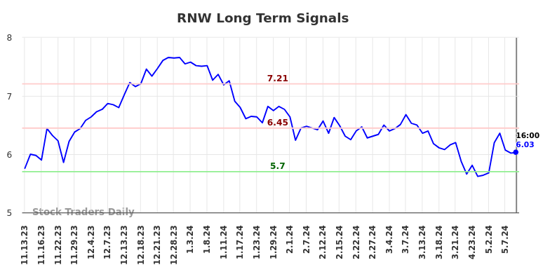 RNW Long Term Analysis for May 13 2024