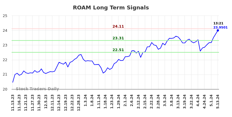 ROAM Long Term Analysis for May 13 2024