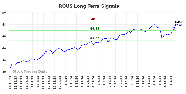 ROUS Long Term Analysis for May 13 2024