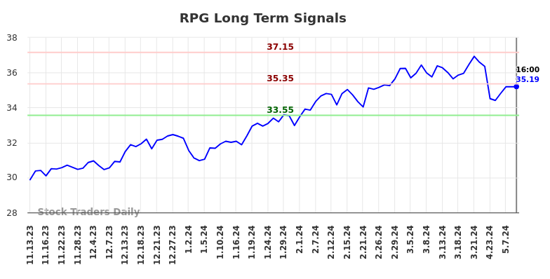 RPG Long Term Analysis for May 13 2024