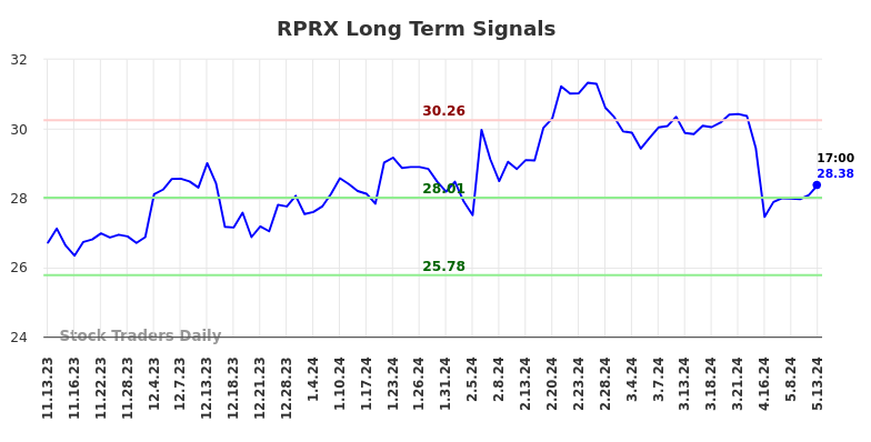 RPRX Long Term Analysis for May 13 2024