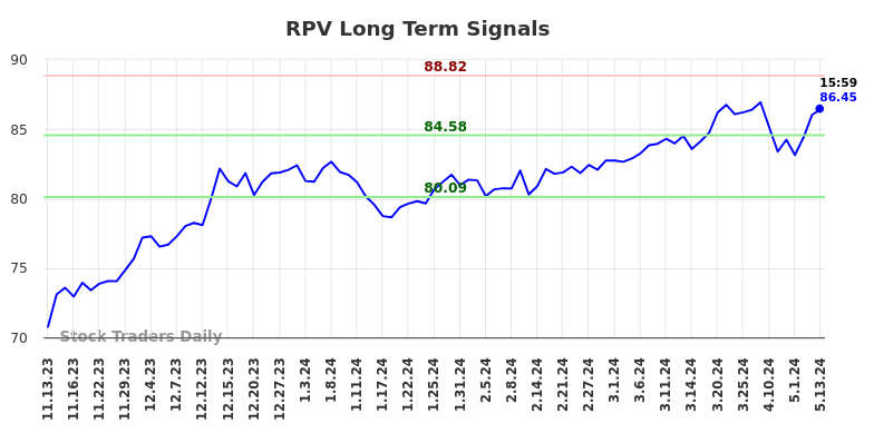 RPV Long Term Analysis for May 13 2024