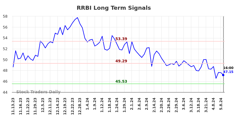 RRBI Long Term Analysis for May 13 2024