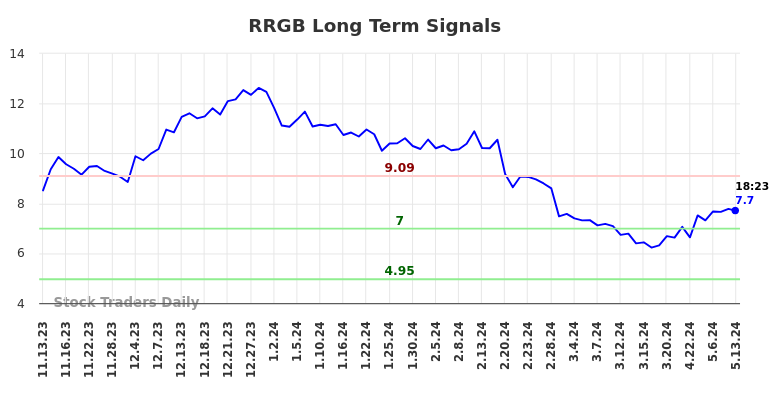 RRGB Long Term Analysis for May 13 2024