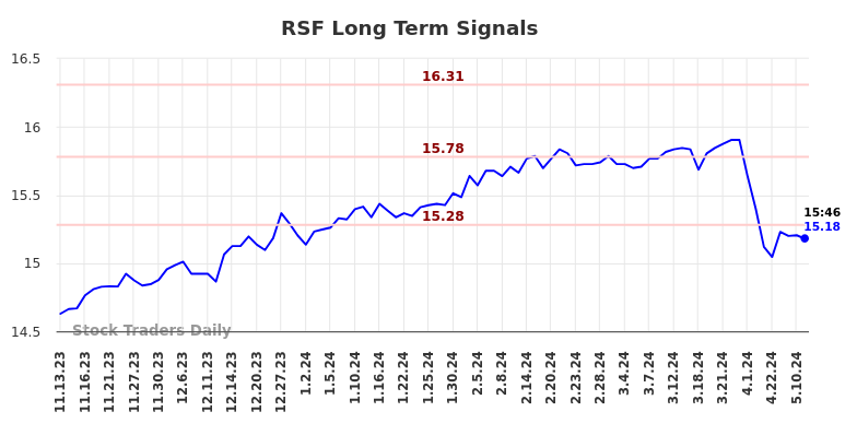 RSF Long Term Analysis for May 13 2024