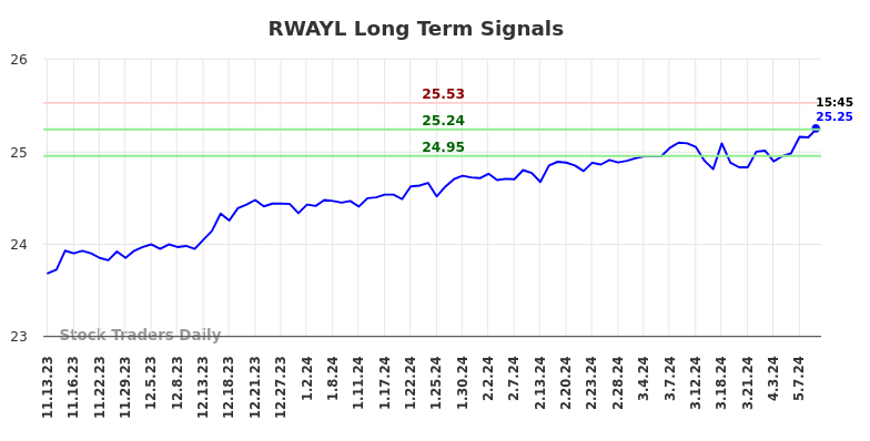 RWAYL Long Term Analysis for May 13 2024