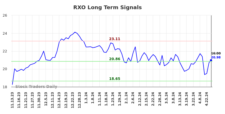 RXO Long Term Analysis for May 13 2024