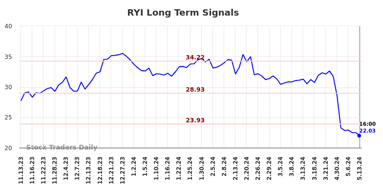 RYI Long Term Analysis for May 13 2024