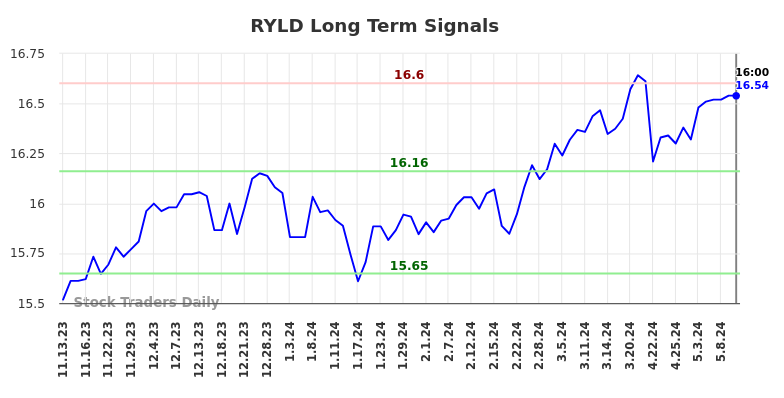 RYLD Long Term Analysis for May 13 2024