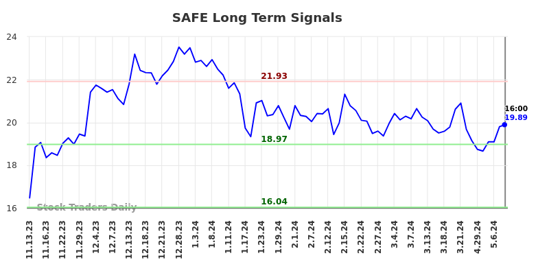 SAFE Long Term Analysis for May 13 2024