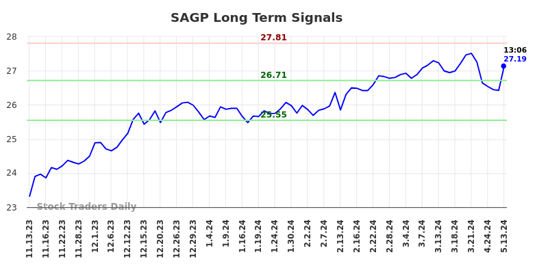 SAGP Long Term Analysis for May 13 2024