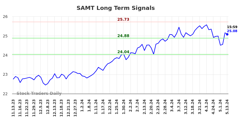 SAMT Long Term Analysis for May 13 2024 SAMT Long Term Analysis for May 13 2024