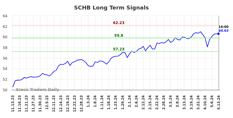 SCHB Long Term Analysis for May 13 2024