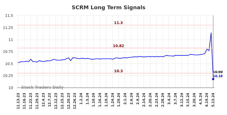 SCRM Long Term Analysis for May 13 2024