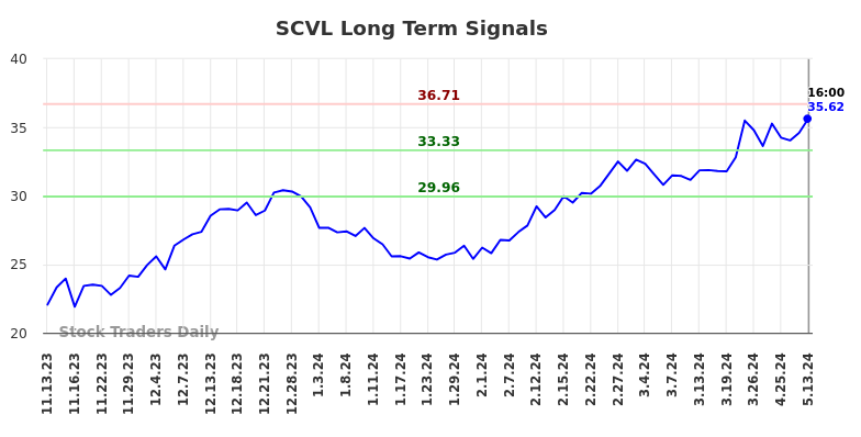 SCVL Long Term Analysis for May 13 2024