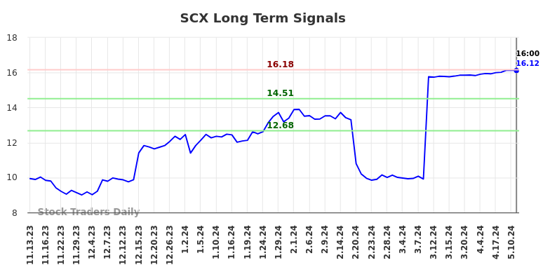 SCX Long Term Analysis for May 14 2024