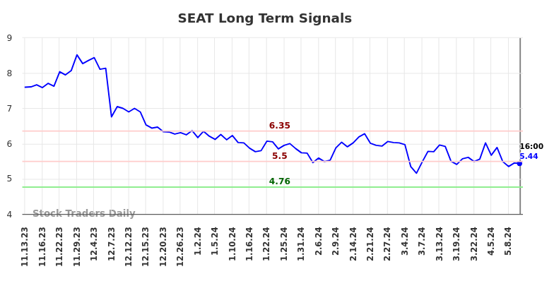 SEAT Long Term Analysis for May 14 2024 SEAT Long Term Analysis for May 14 2024
