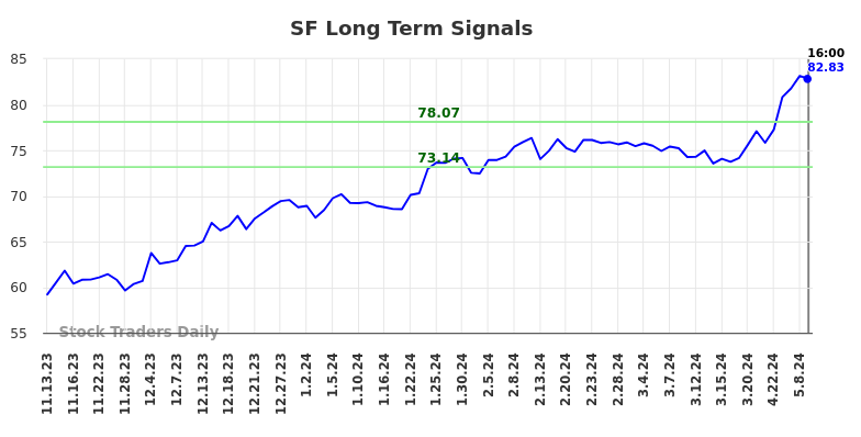 SF Long Term Analysis for May 14 2024