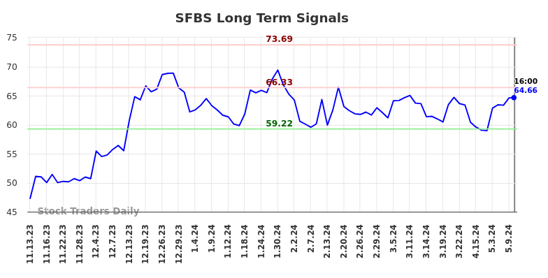 SFBS Long Term Analysis for May 14 2024