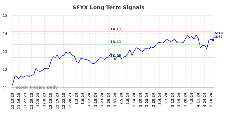 SFYX Long Term Analysis for May 14 2024