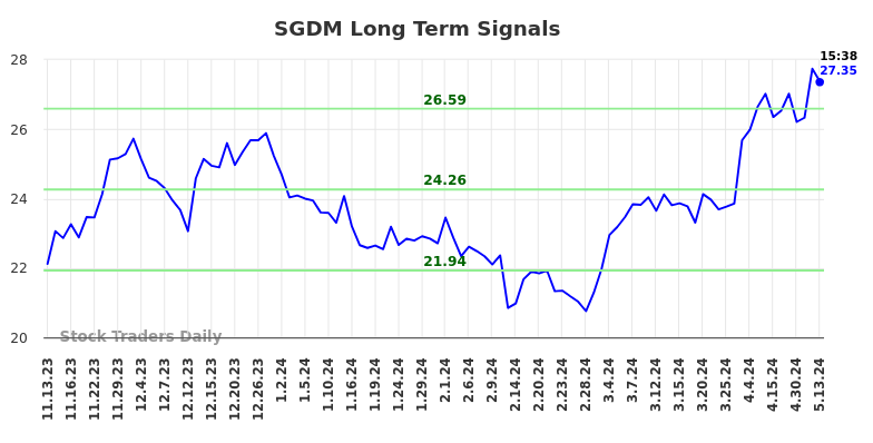 SGDM Long Term Analysis for May 14 2024